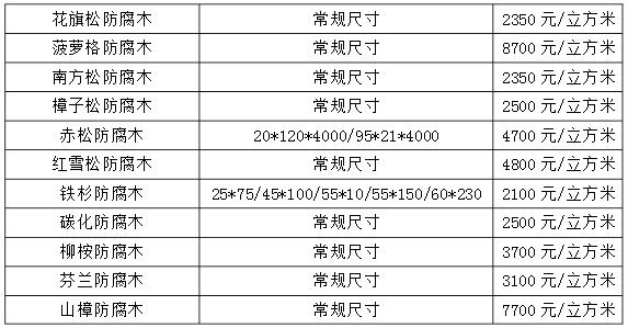 飘窗材料防腐木多少钱一平?防腐木有什么优点?