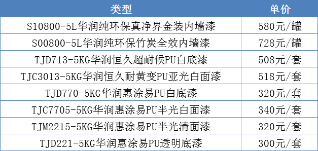 华润乳胶漆多少钱一桶？华润乳胶漆哪个系列好