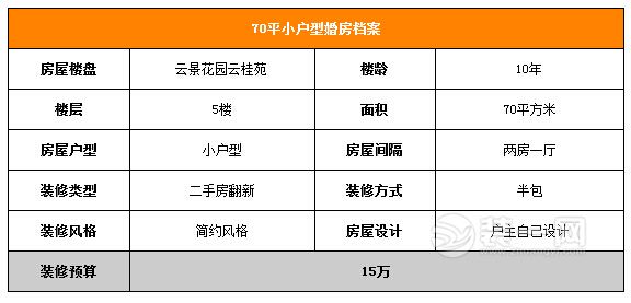 70平简约小婚房装修半包15万 智慧夫妻奉上预算清单