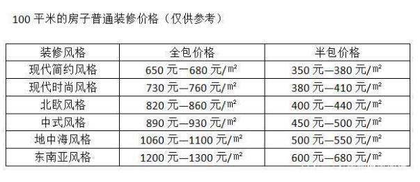 昆明100平房子装修多少钱？100平全包预算清单