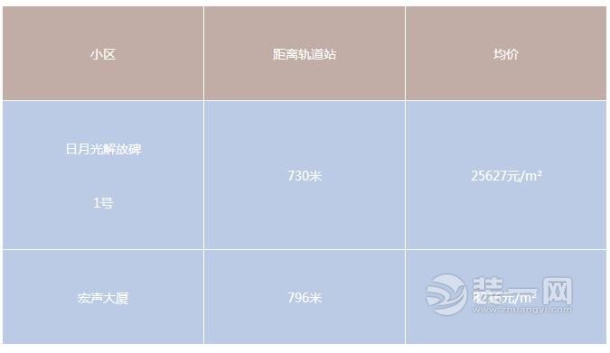 重庆轻轨房房价