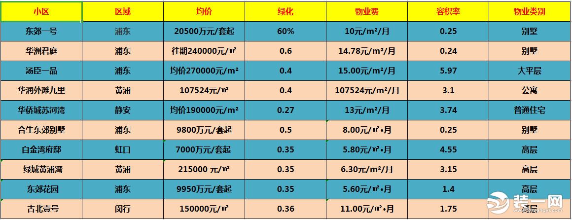 上海10大豪宅别墅排名曝光 汤臣一品竟然只排第三!