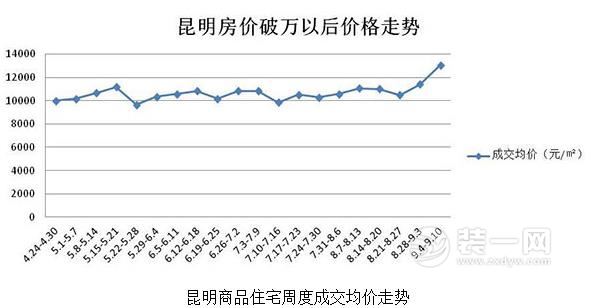 昆明商品房成交价格破新高 楼盘销量top10大盘点