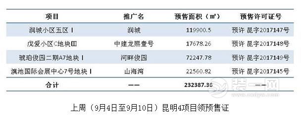 昆明商品房房价数据统计