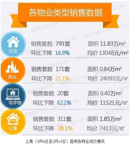 昆明商品房房价数据统计