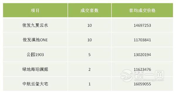 2023昆明千万级豪宅售出28套 南市区成豪宅集中区域