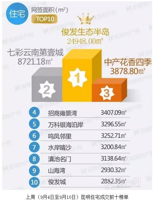 昆明商品房房价数据统计