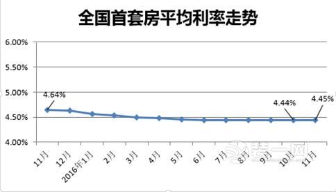 全国首套房平均房贷利率走势