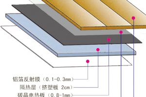 【琅蜂装饰】碳晶地暖原理是什么 碳晶地暖优缺点介绍