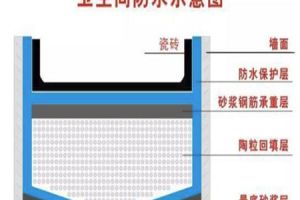 [十堰聚品宅装饰]新房这些地方必须做防水，不然损失十几万!
