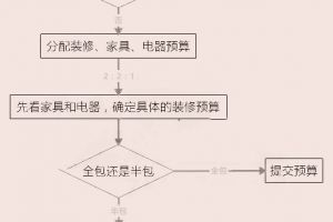 [成都诚博装饰]深入人心的装修步骤！38步不放过一个环节