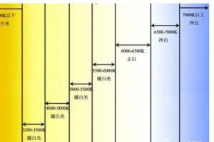 [恩施业之峰装饰]家装灯具色温怎么选？教你搞懂色温的秘密